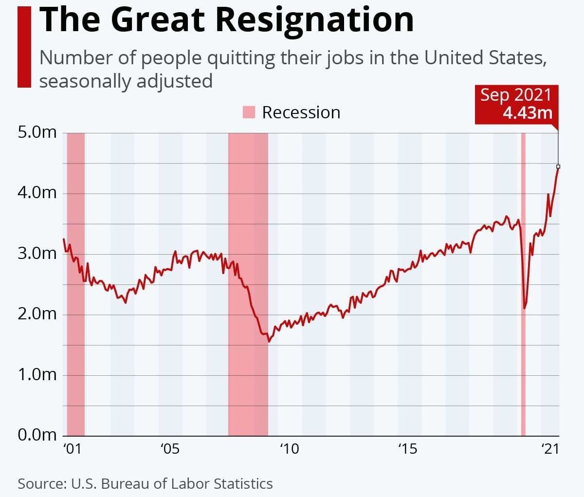 The Great Resignation